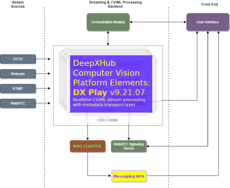 AI solutions for real time streaming and processing