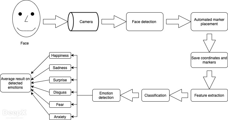 Emotions Detection Technology Scheme
